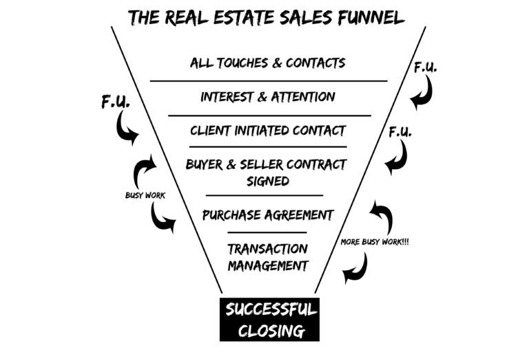 Mindset, Methods & Metrics : winning as a modern real estate agent sells funnel